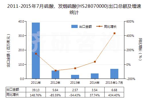 2011-2015年7月硫酸、發(fā)煙硫酸(HS28070000)出口總額及增速統(tǒng)計(jì)